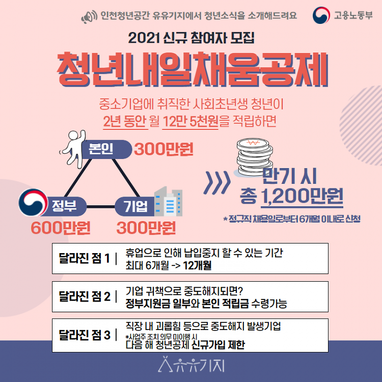 [청년정책소개] 2021 청년내일채움공제 2년형 1,200만원 안내 사진