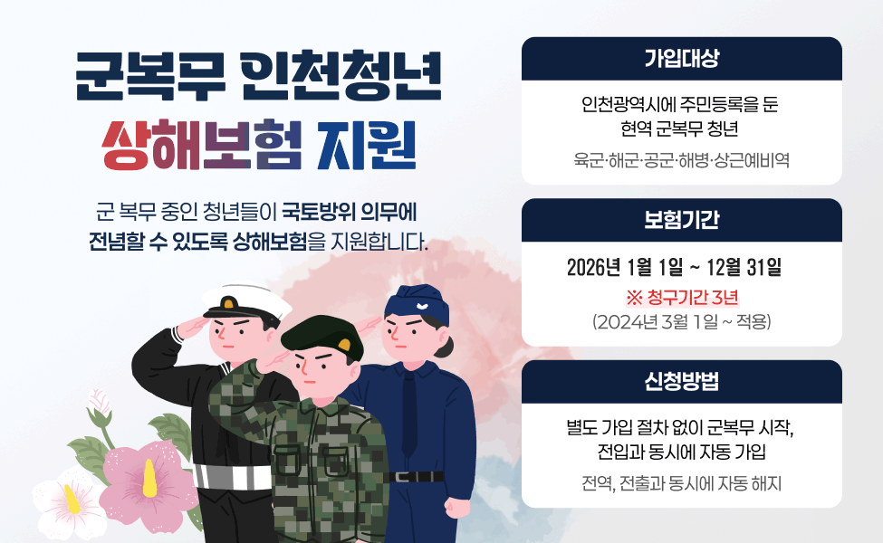 군복무 인천청년 상해보험 지원

군 복무 중인 청년들이 국토방위 의무에
전념할 수 있도록 상해보험을 지원합니다.

가입대상
인천광역시에 주민등록을 둔 현역 군복무 청년
육군·해군·공군·해병·상근예비역

신청기간
2026년 1월 1일 ~ 12월 31일
※ 청구기간 3년(2024년 3월 1일 ~ 적용)

신청방법
별도 가입 절차 없이 군복무 시작, 전입과 동시에 자동 가입
전역, 전출과 동시에 자동 해지