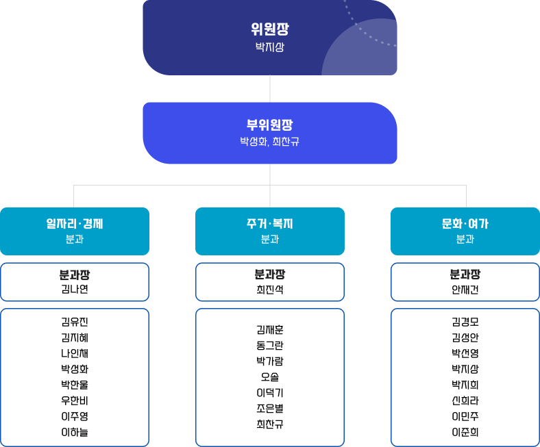 위원장 박지상 - 부위원장 박성화, 최찬규 - 일자리 경제 분과 분과장 김나연, 김유진 김지혜 나인채 박성화 박한울 우한비 이주영 이하늘 / 주거-복지 분과 분과장 최진석, 김재훈 동그란 박가람 오솔 이덕기 조은별 최찬규 / 문화-여과 분과 분과장 안재건, 김경모 김성안 박선영 박지상 박지희 신희라 이민주 이준희