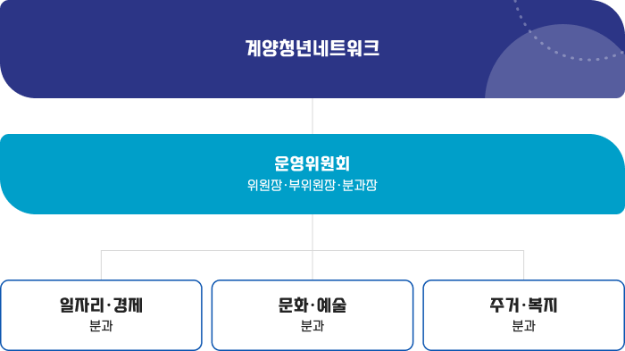 계양청년네트워크-운영위원회 위원장·부위원장·분과장-일자리·경제 분과 문화예술분과/주거복지분과