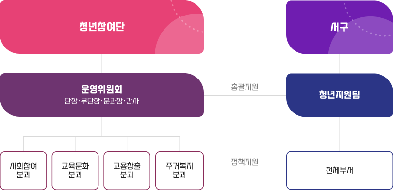 청년참여단-운영위원회(단장.부단장.분과장.간사)[청년지원팀과 총괄지원]-사회참여분과,교육문화분과,고용창출분과,주거복지분과[전체부서와 정책지원] / 서구-청년지원팀[운영위원회와 총괄지원]-전체부서[사회참여분과,교육문화분과,고용창출분과,주거복지분과와 청책지원]